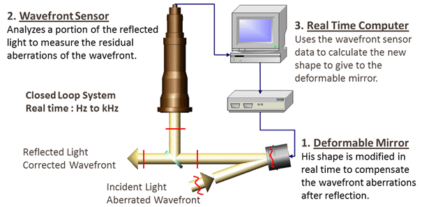  adaptive optics closed loop system principle